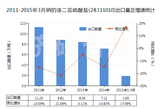 2011-2015年3月鈉的連二亞硫酸鹽(28311010)出口量及增速統(tǒng)計(jì)